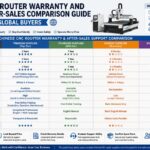How to Compare Chinese CNC Router Warranty & After-Sales Support for Importers