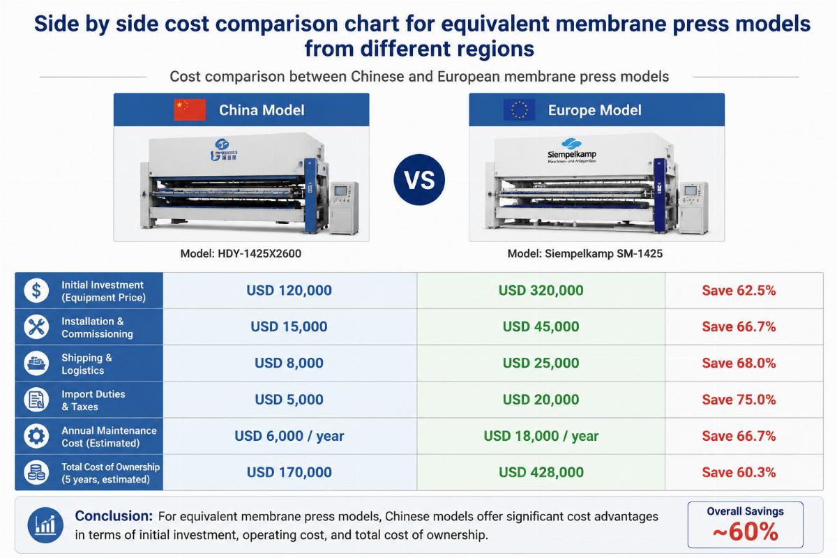 Side by side cost comparison chart for equivalent membrane press models from different regions
