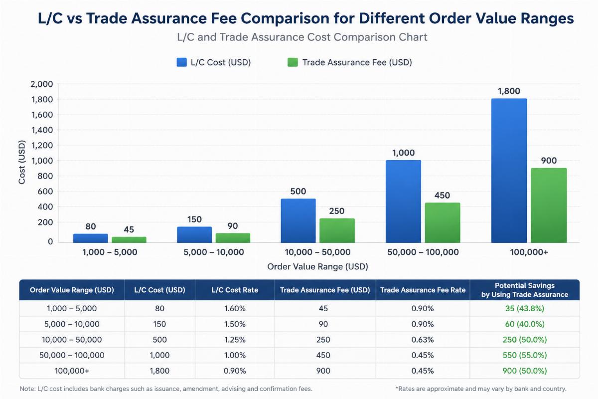 L/C and Trade Assurance cost comparison chart L/C vs Trade Assurance fee comparison for different order value ranges